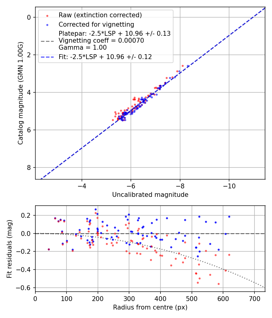 Photometry report