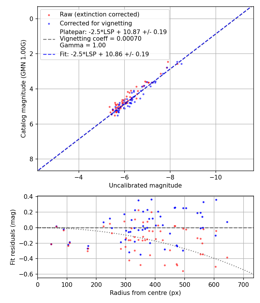 Photometry report