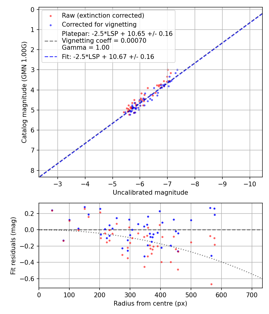 Photometry report