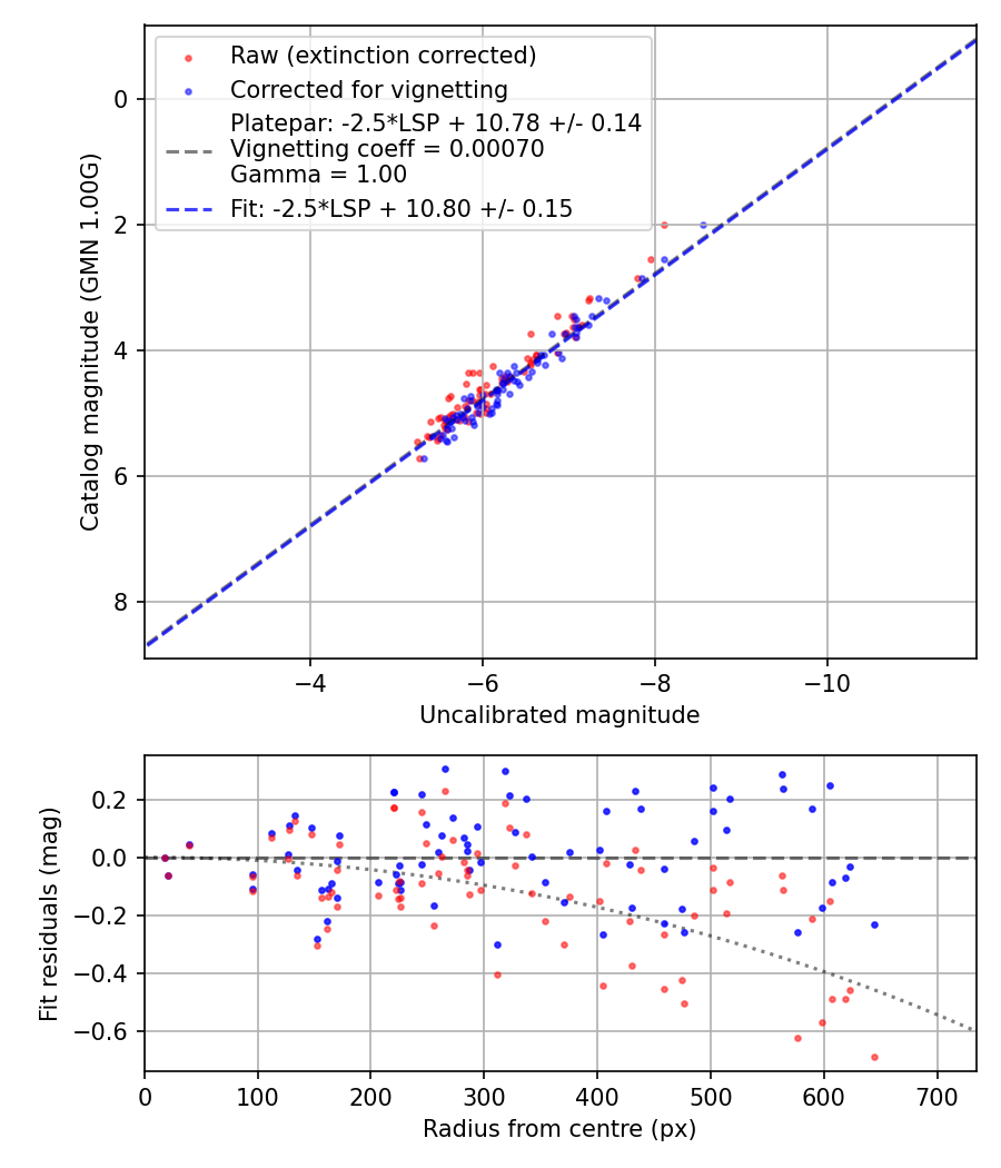 Photometry report