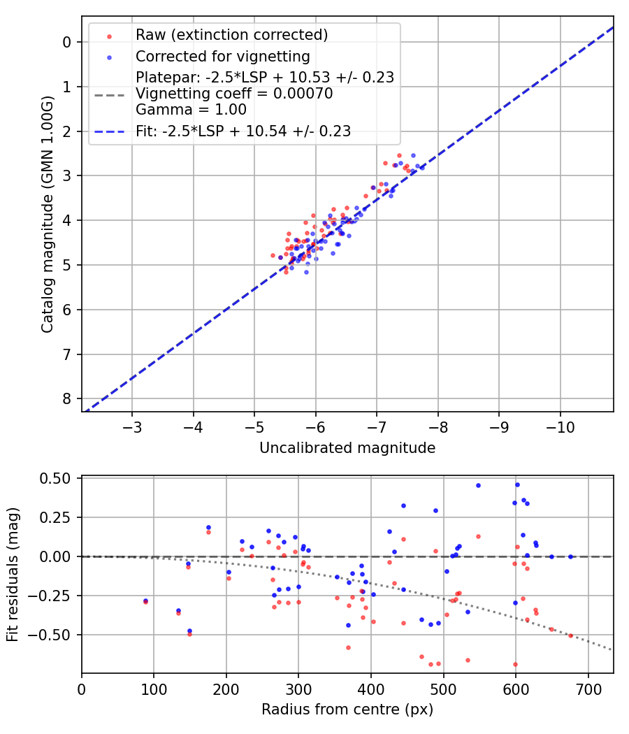 Photometry report