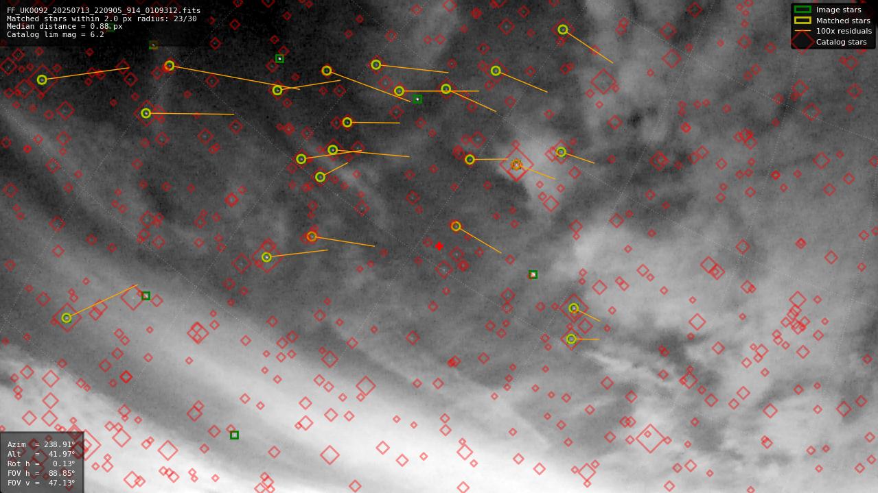 Astrometry report