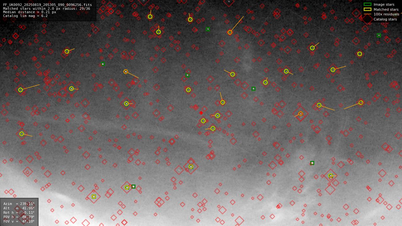 Astrometry report