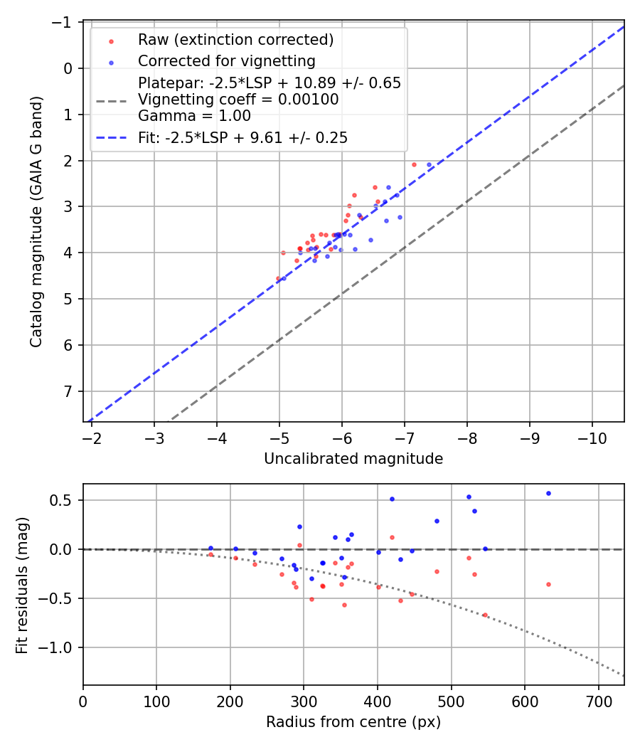 Photometry report