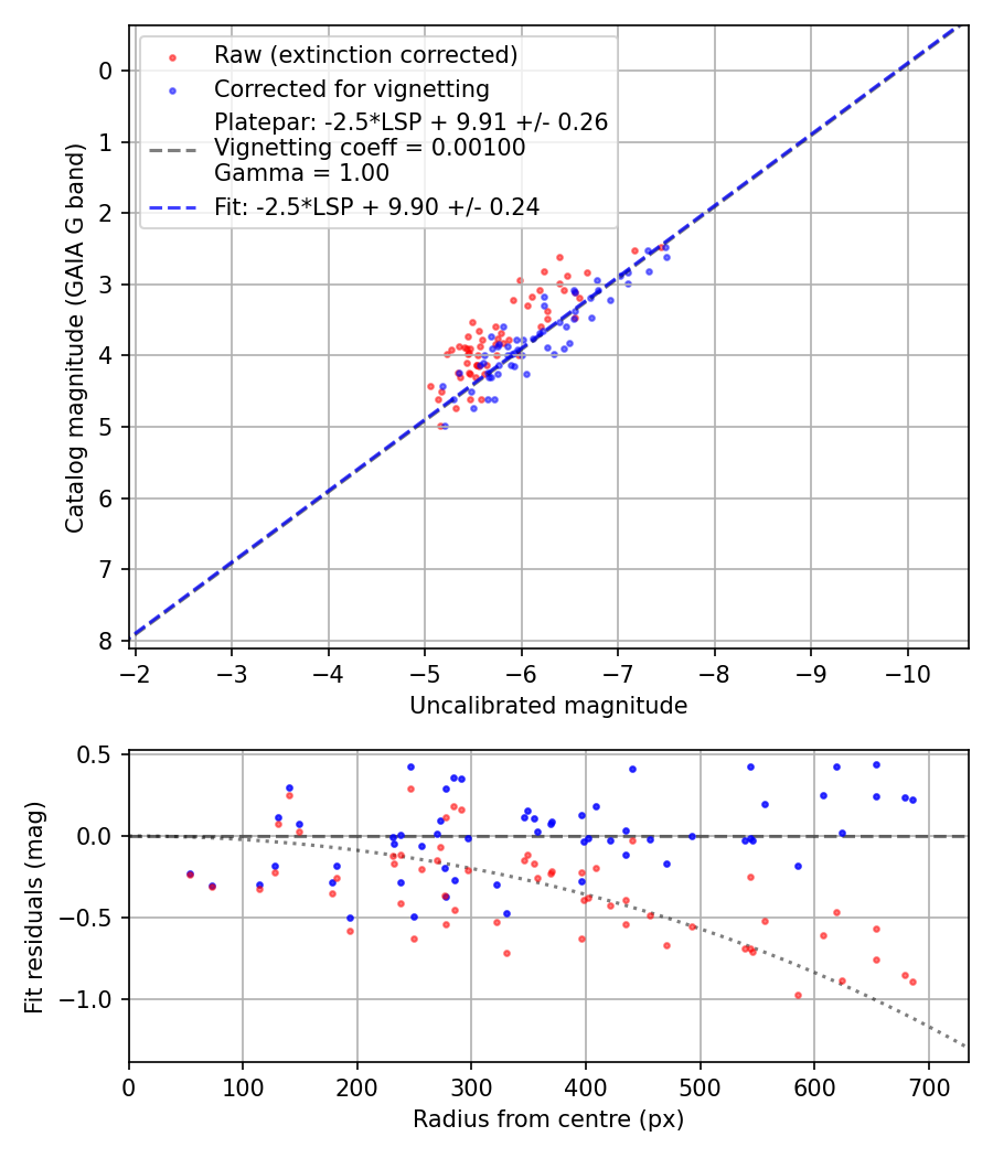 Photometry report
