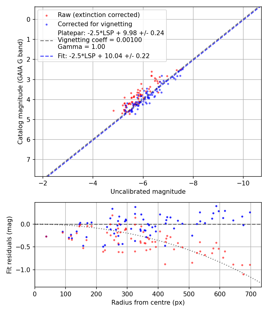 Photometry report