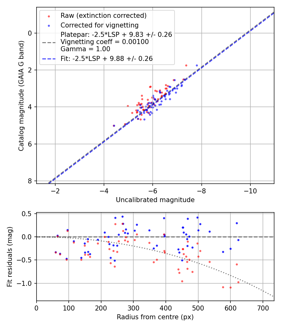 Photometry report