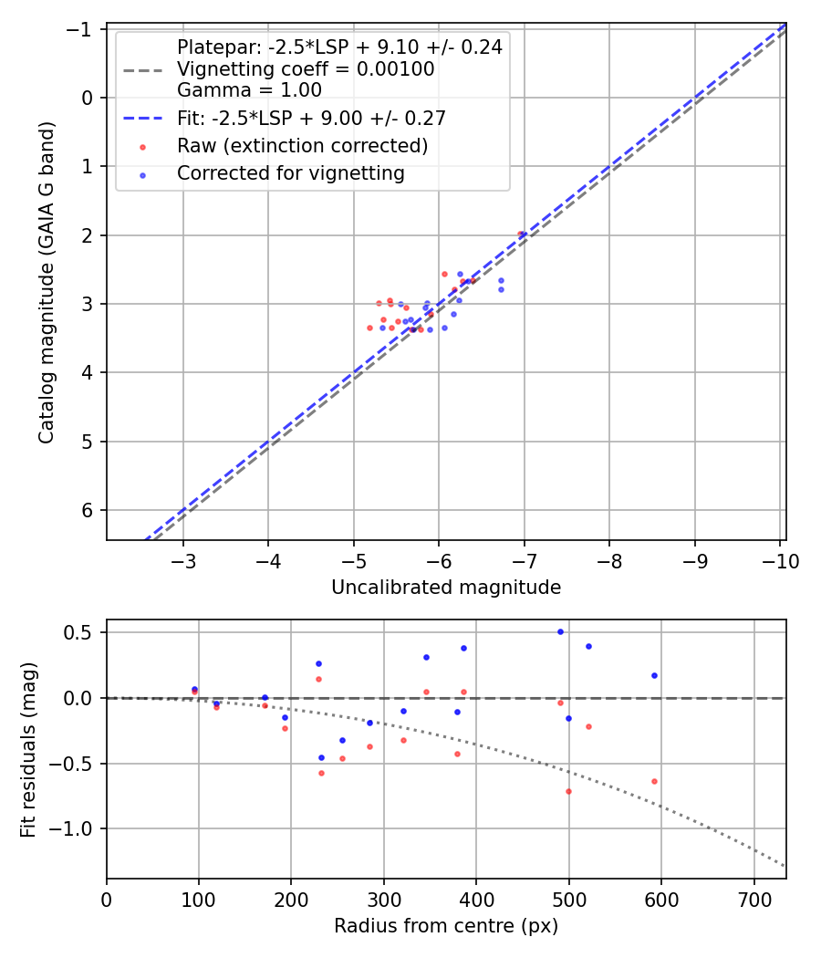 Photometry report