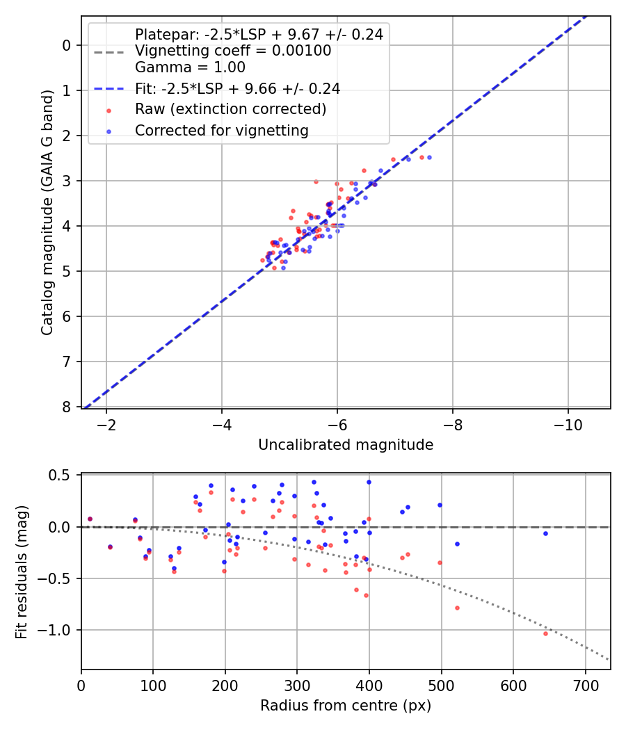 Photometry report