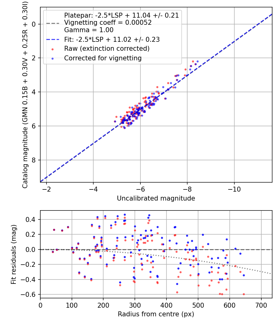 Photometry report