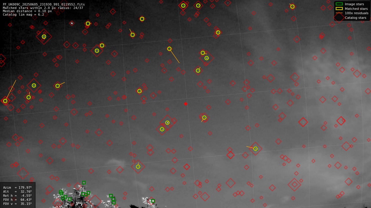 Astrometry report