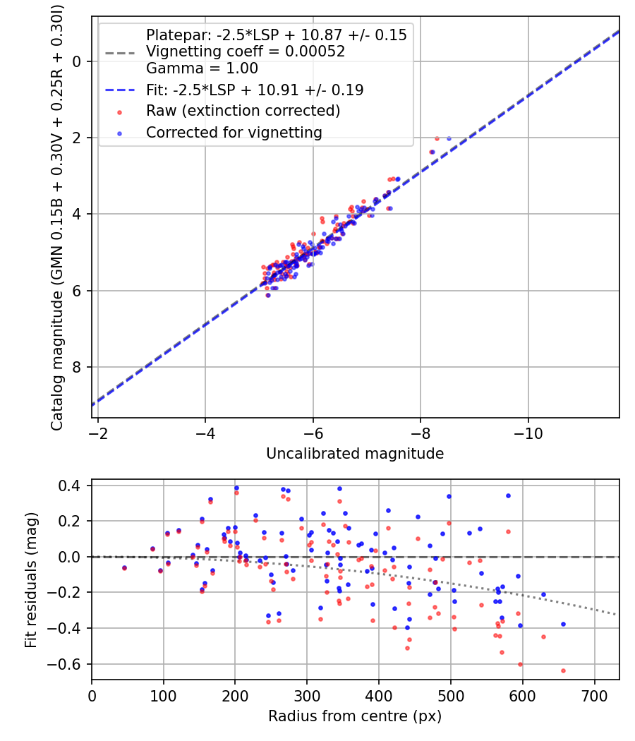 Photometry report