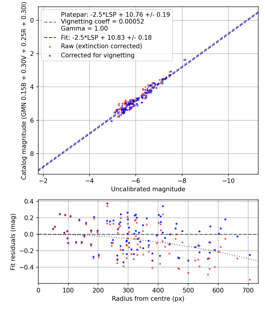 Photometry report