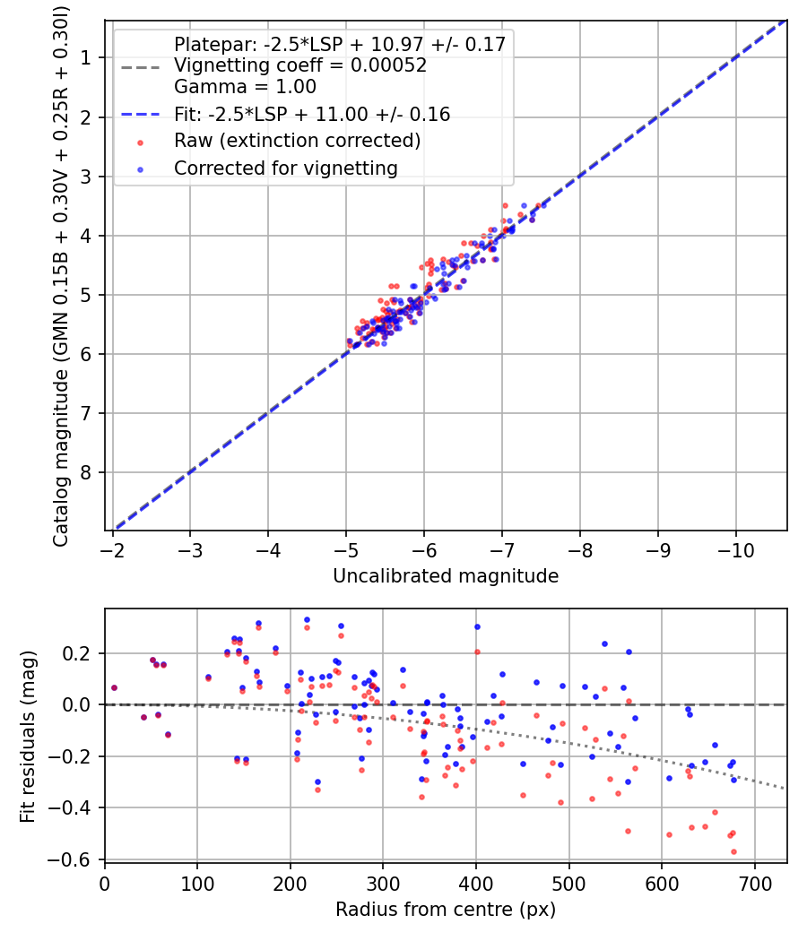 Photometry report