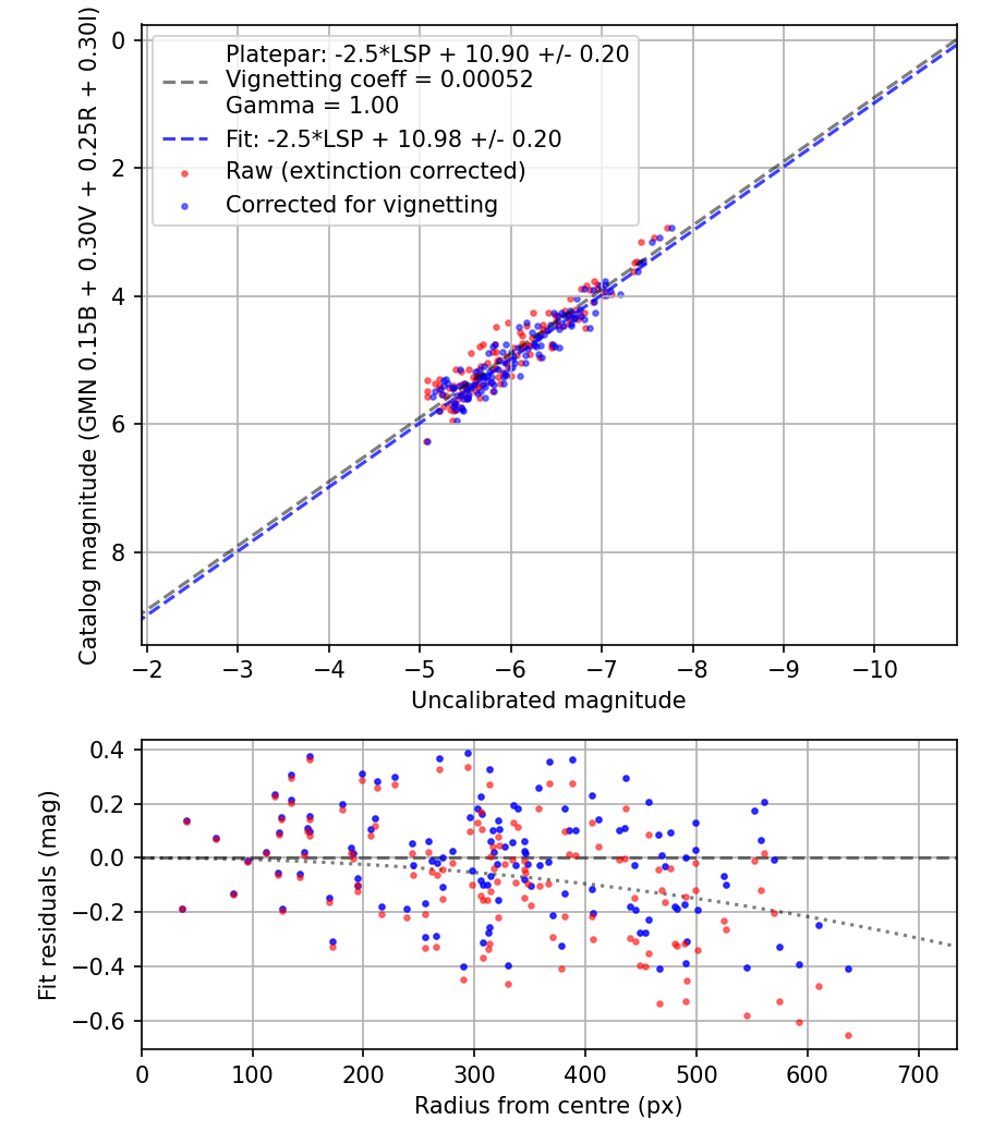 Photometry report