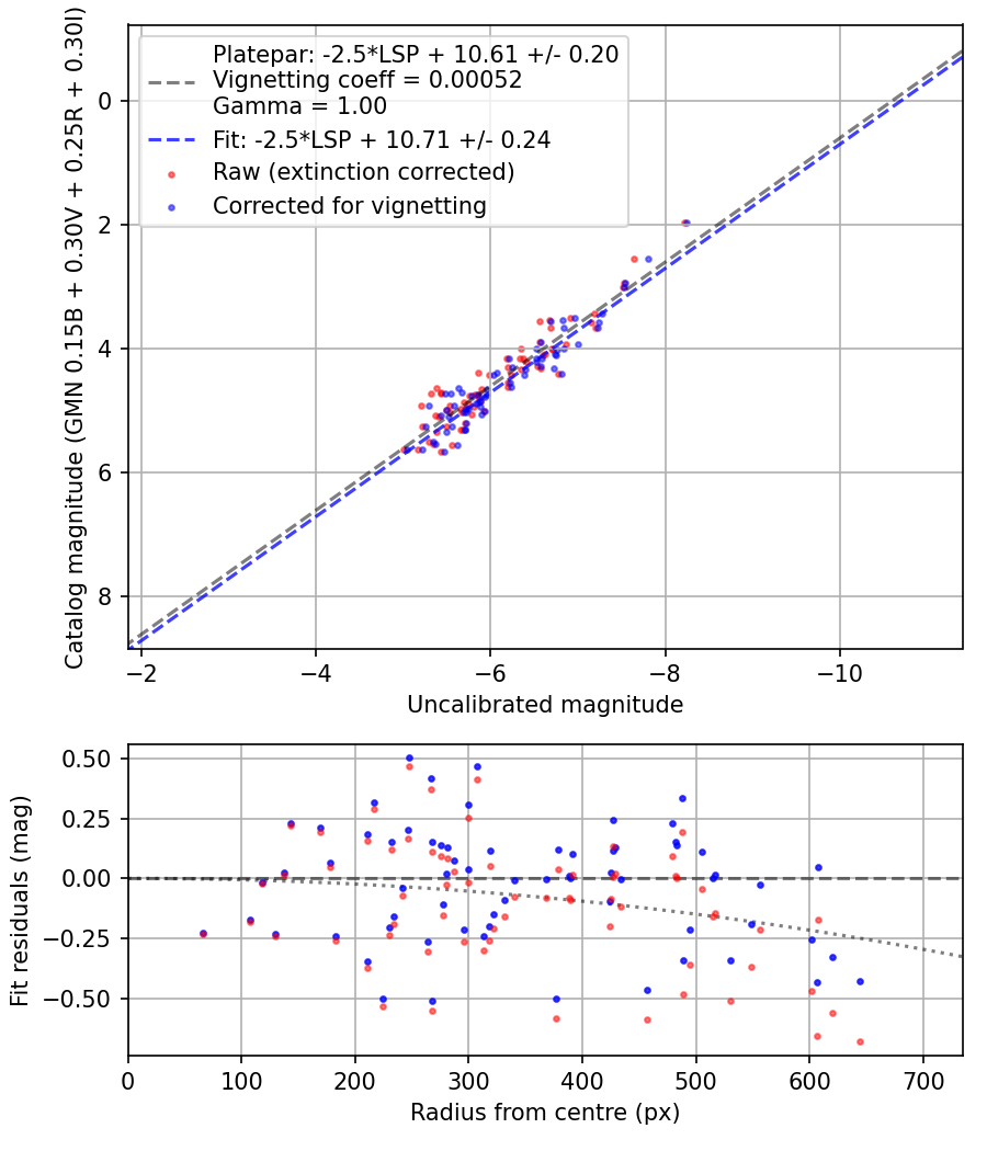 Photometry report