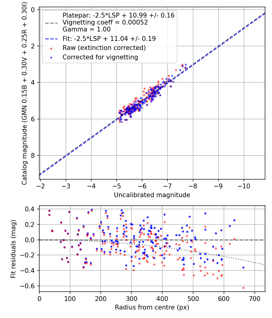 Photometry report