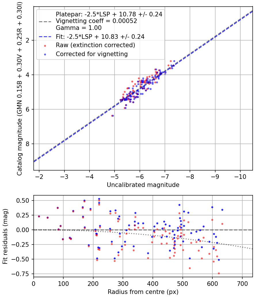 Photometry report