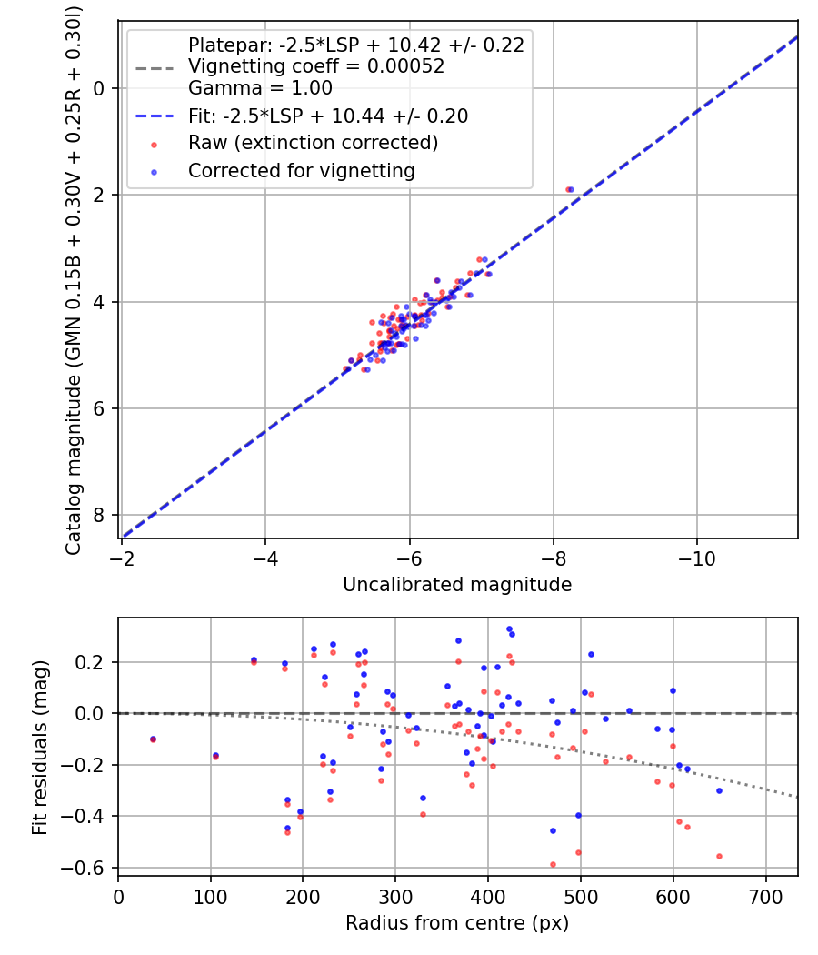 Photometry report