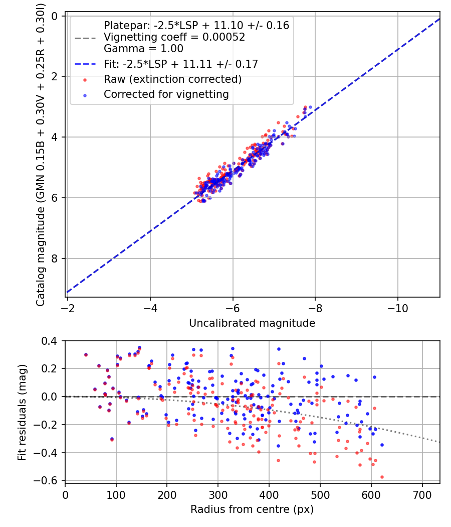 Photometry report