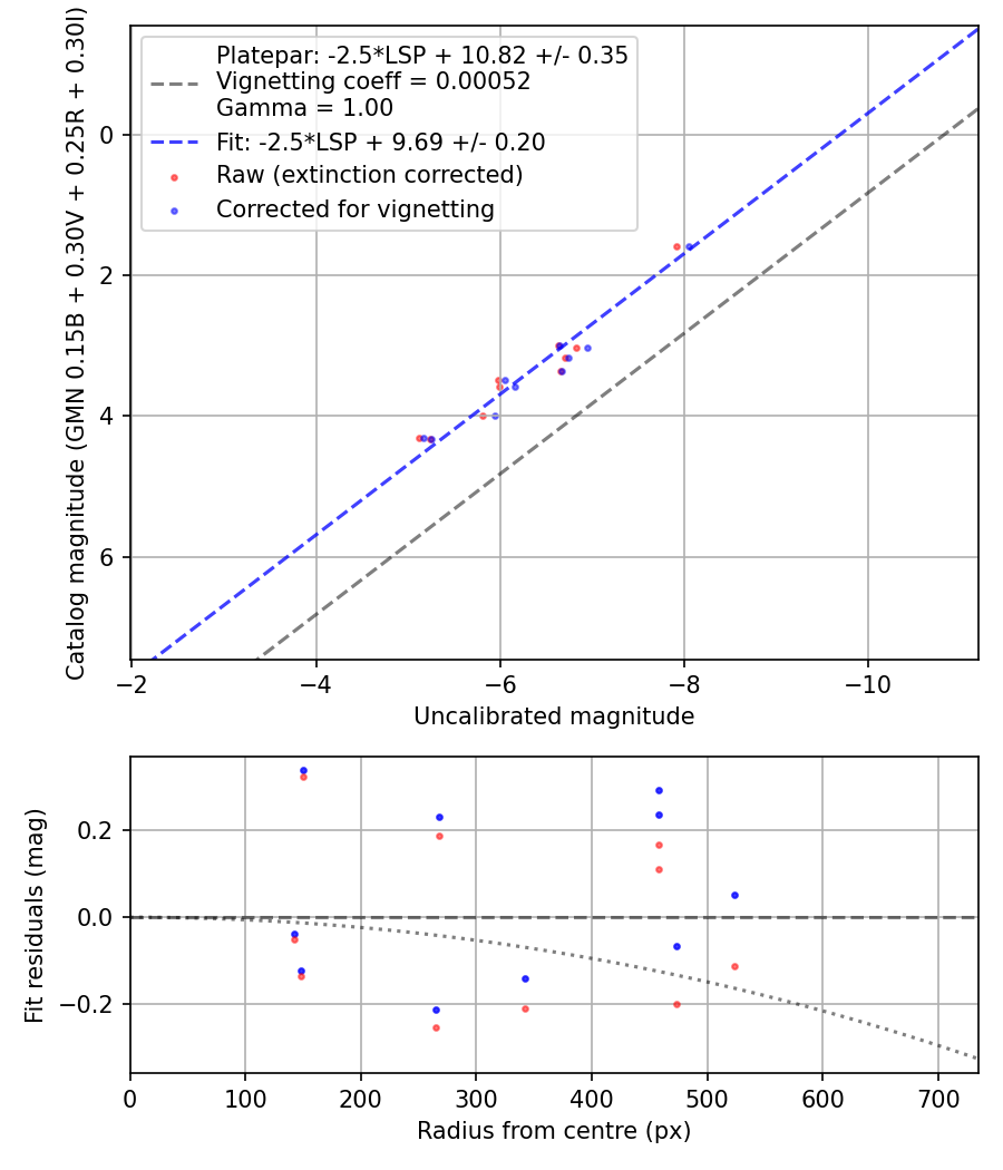 Photometry report