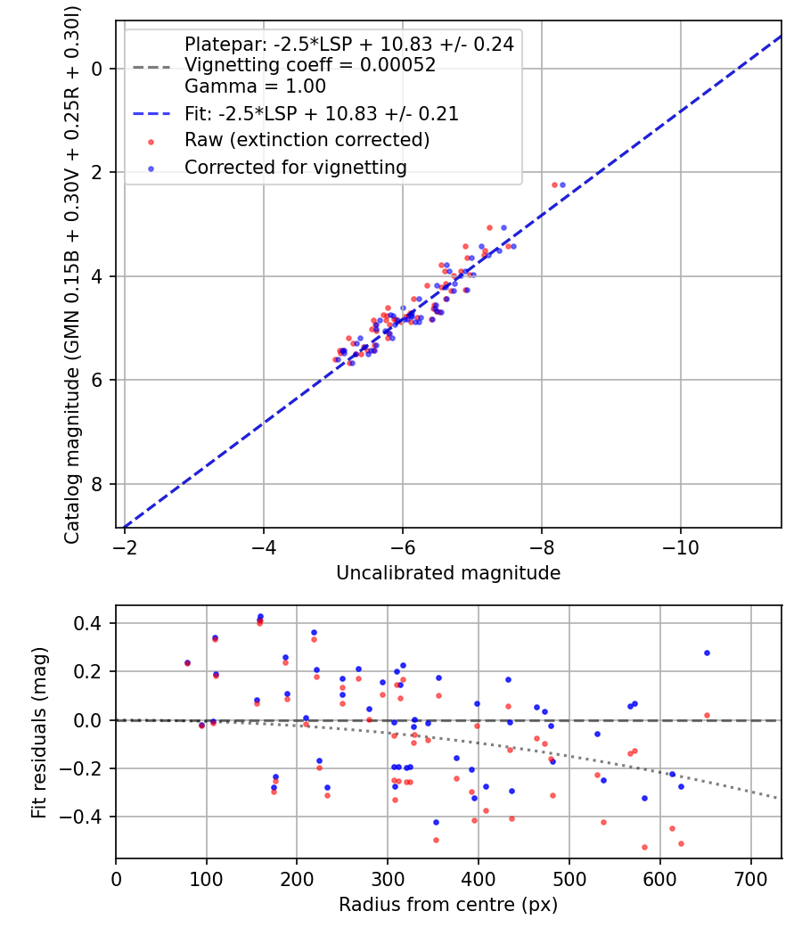 Photometry report