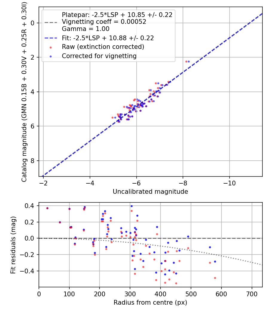 Photometry report