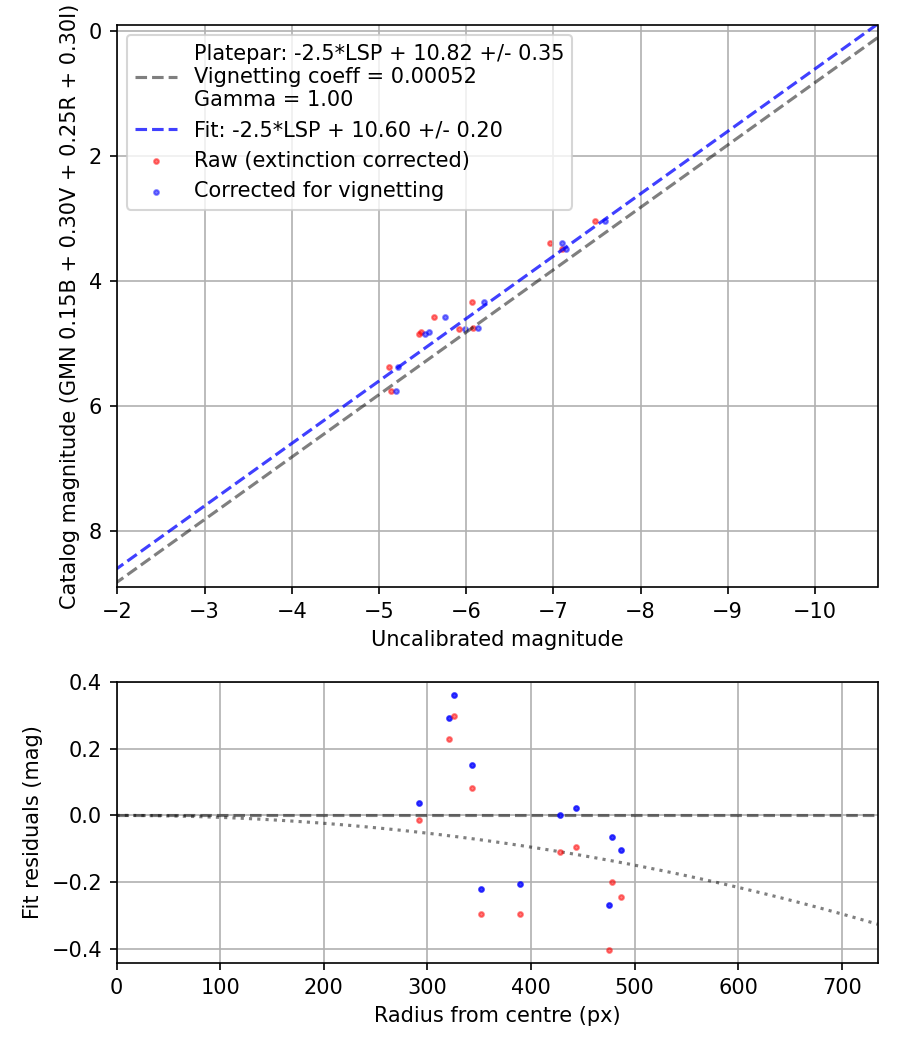 Photometry report