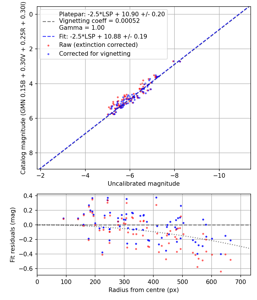 Photometry report
