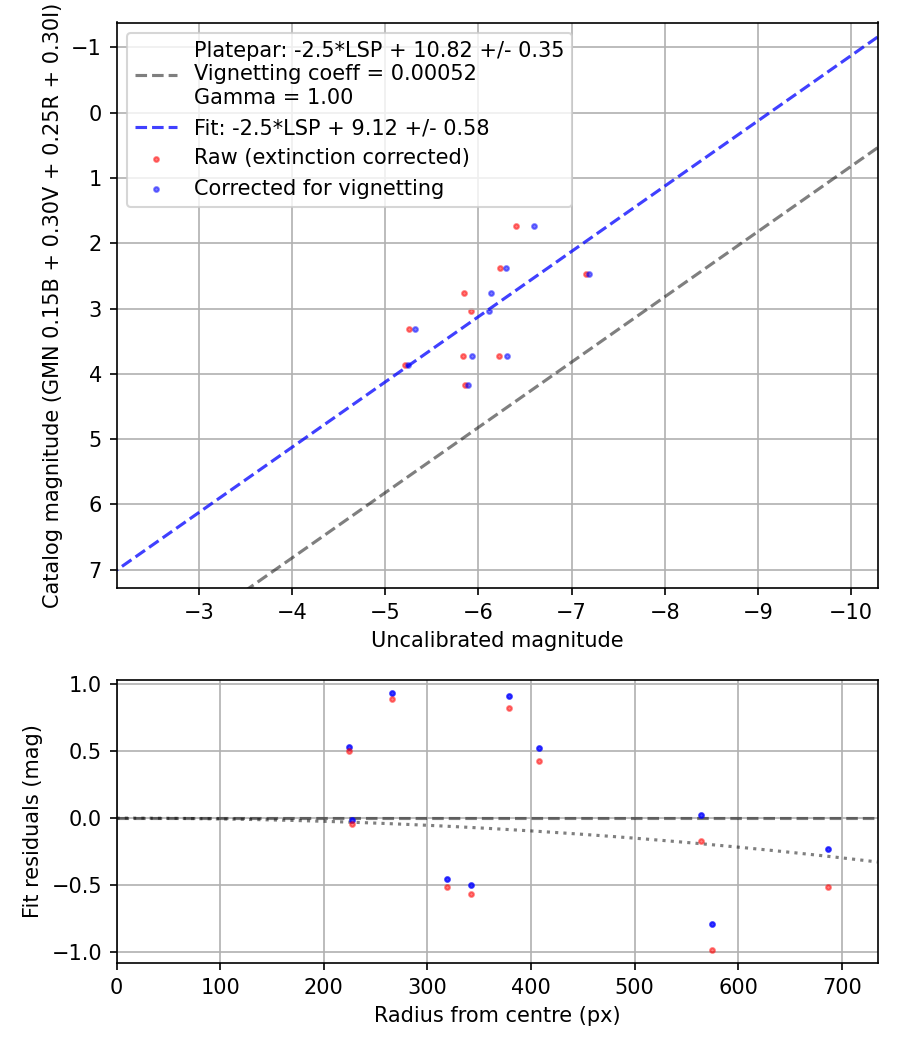Photometry report