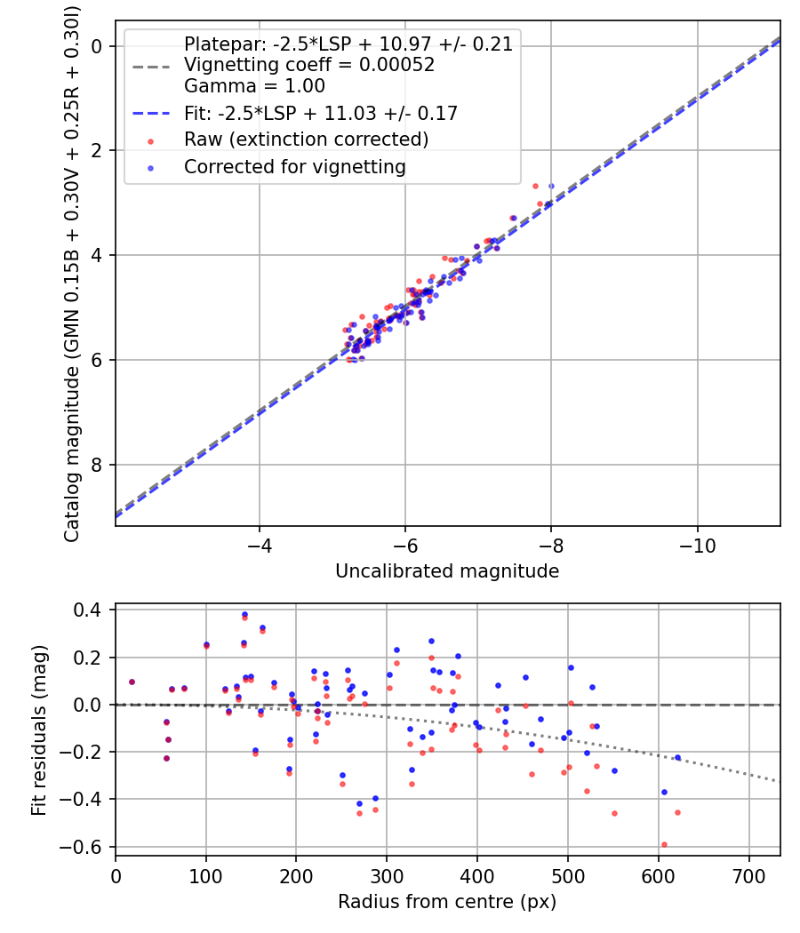 Photometry report