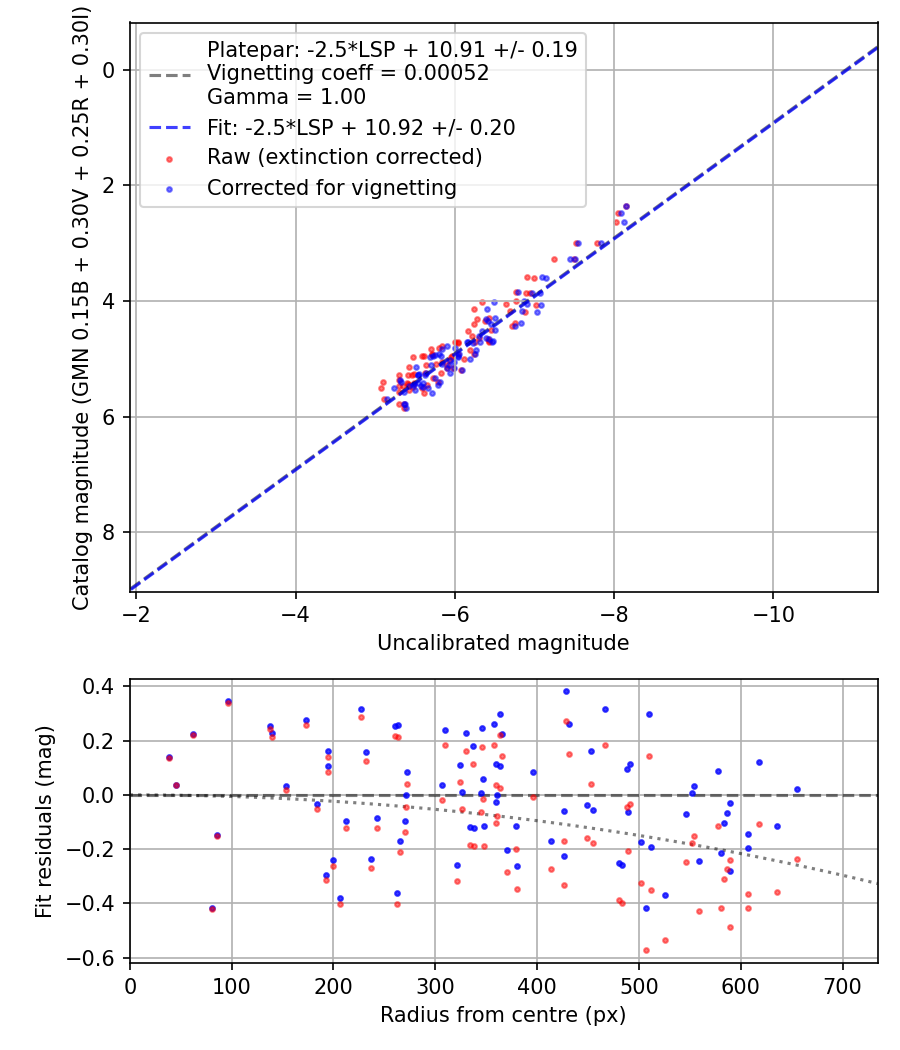 Photometry report