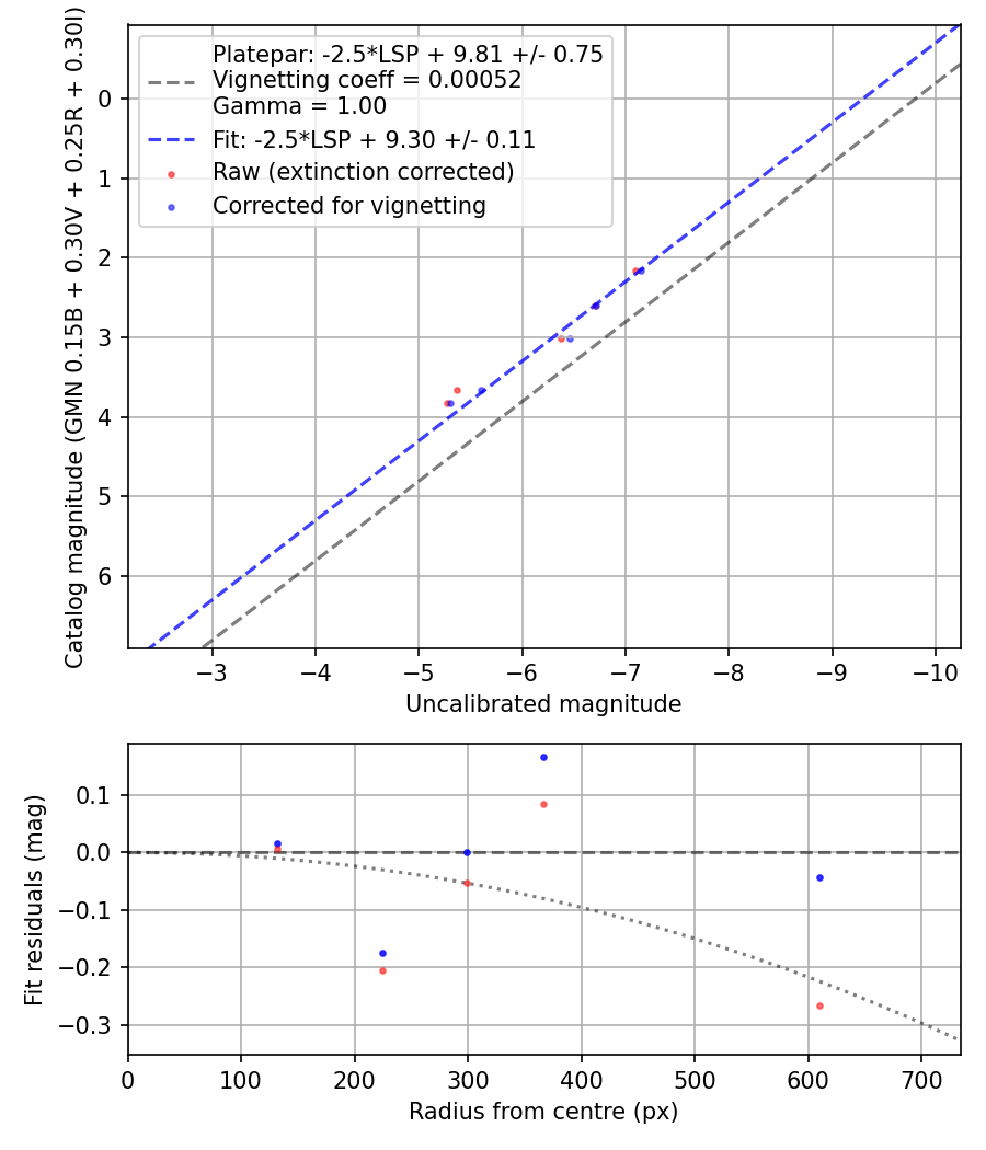 Photometry report