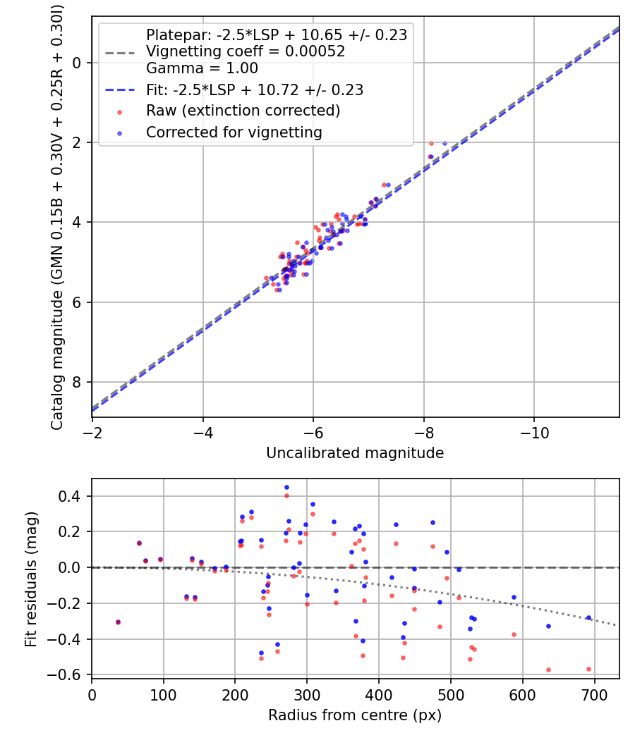 Photometry report