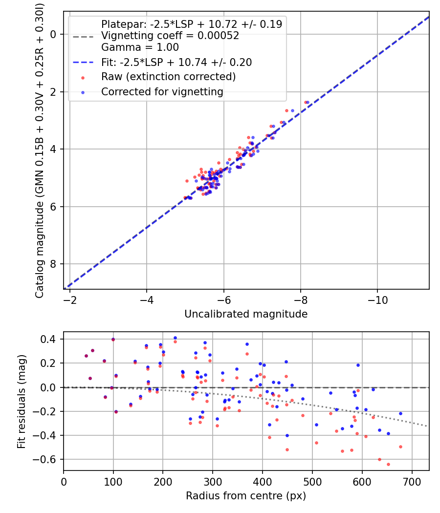 Photometry report