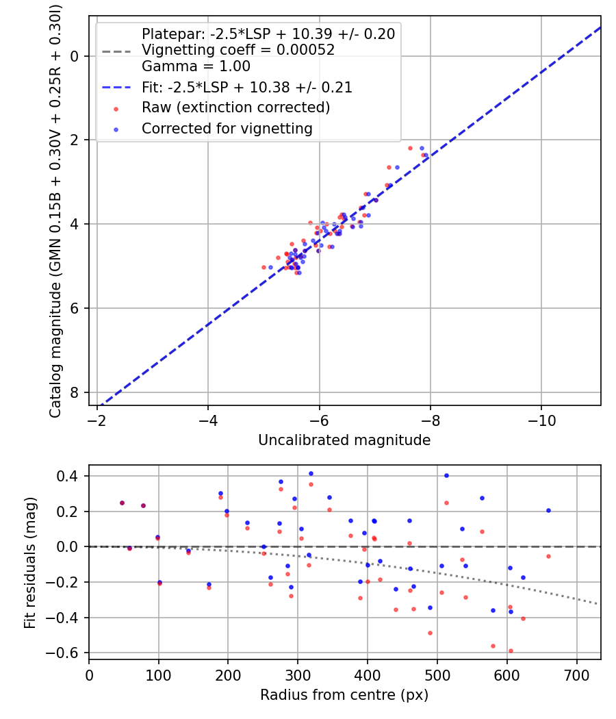 Photometry report