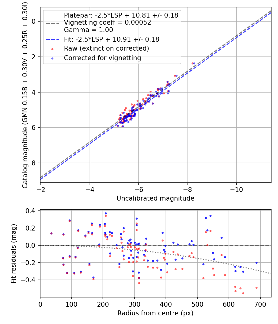 Photometry report