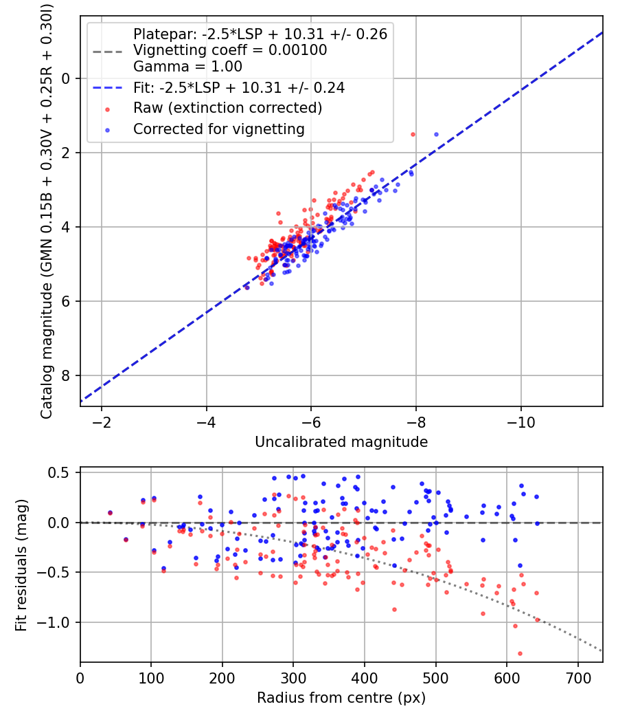 Photometry report
