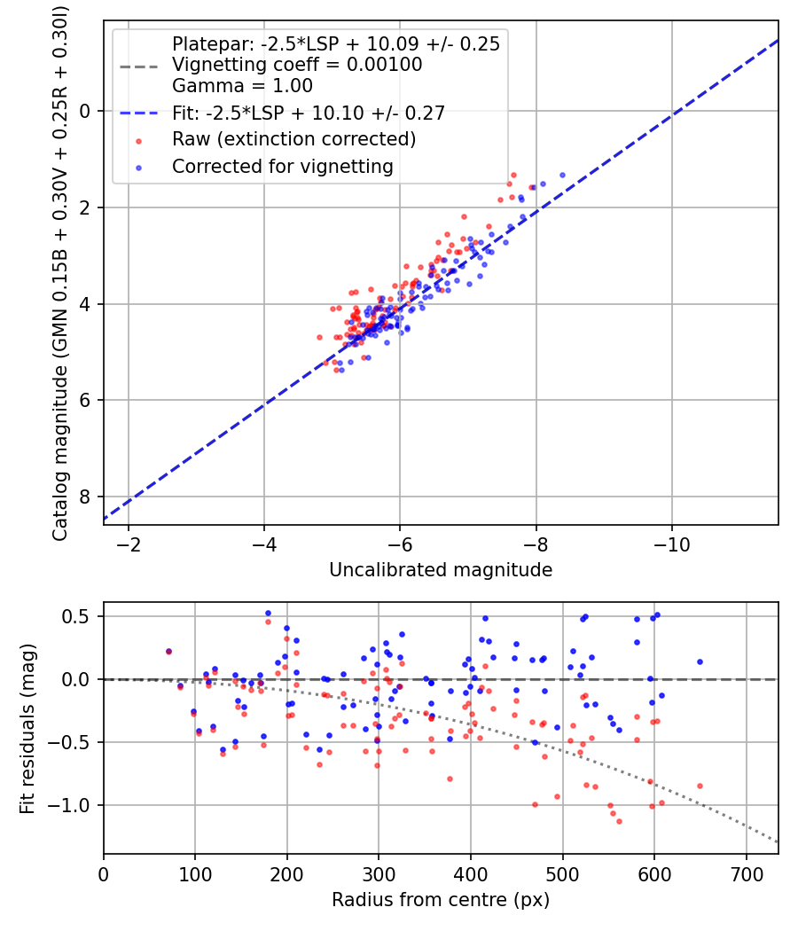Photometry report