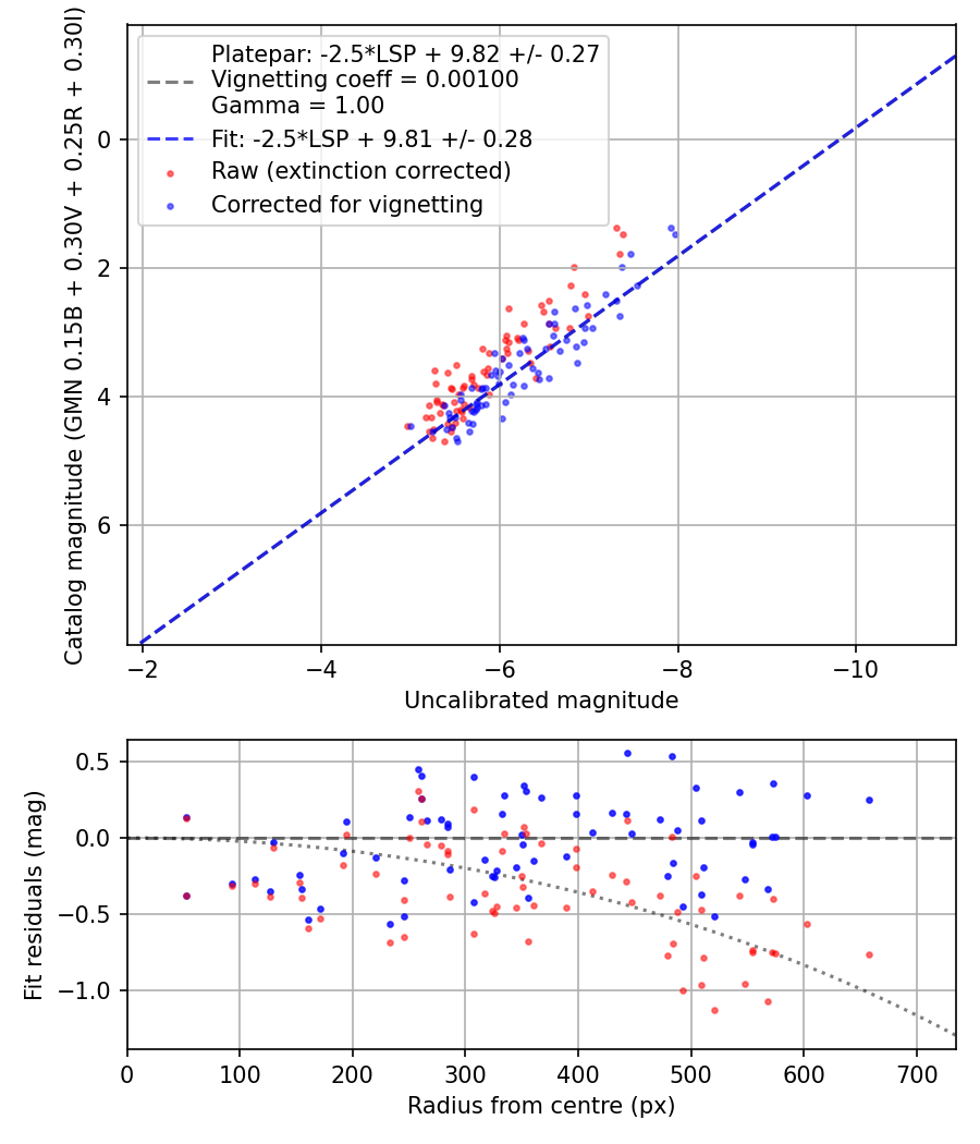 Photometry report