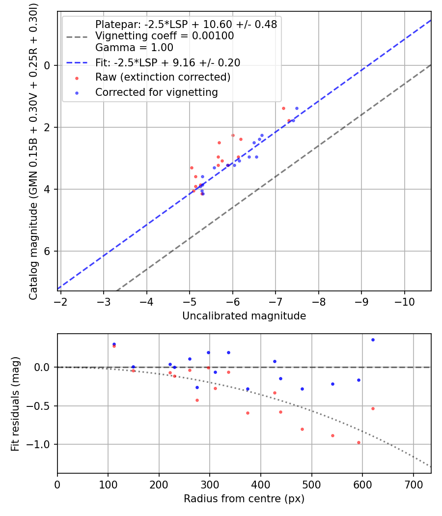 Photometry report