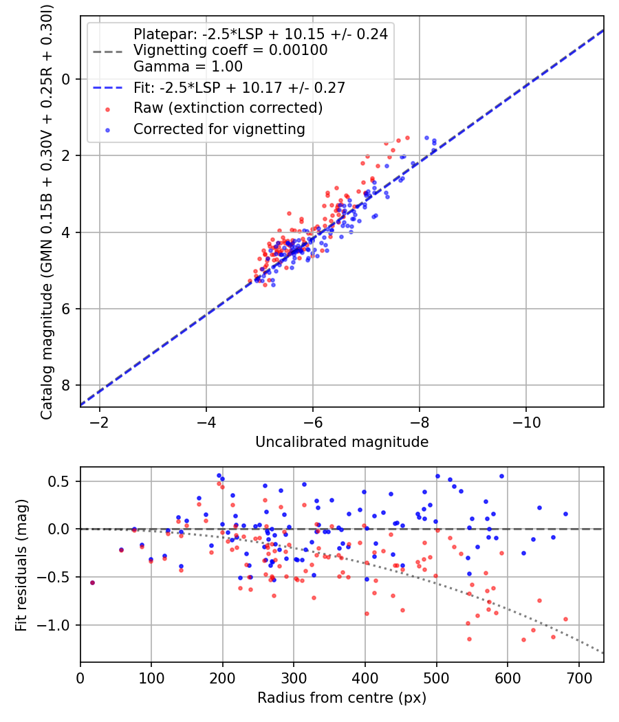 Photometry report