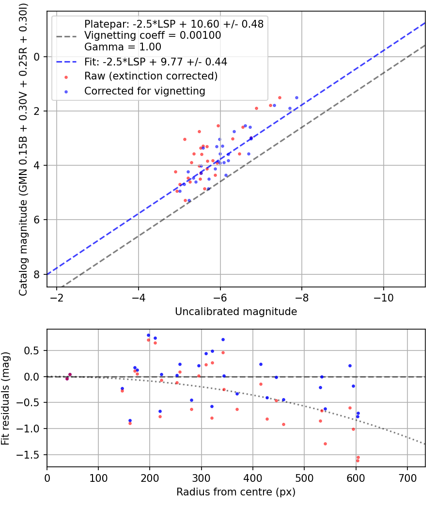 Photometry report