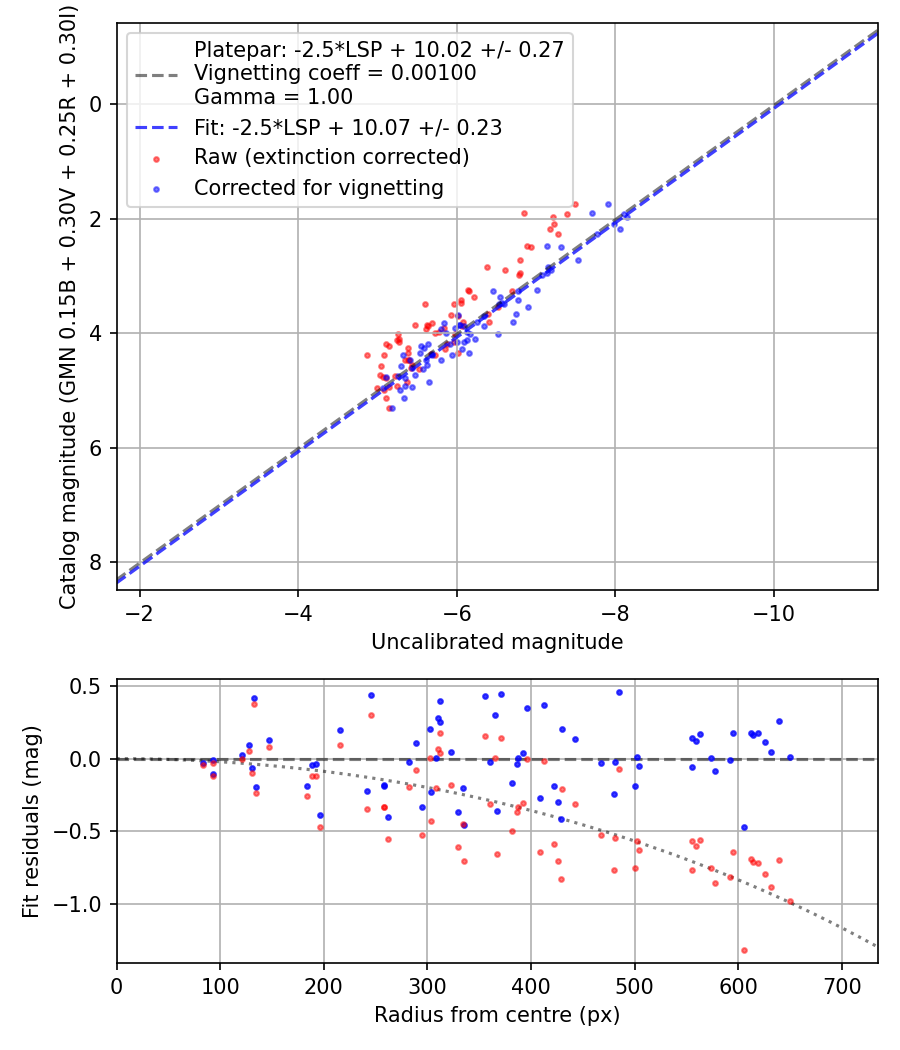 Photometry report