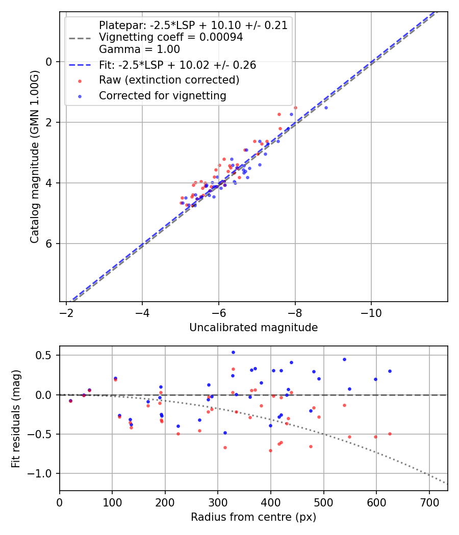 Photometry report