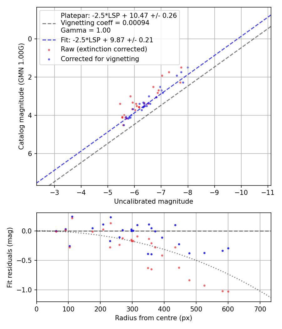 Photometry report