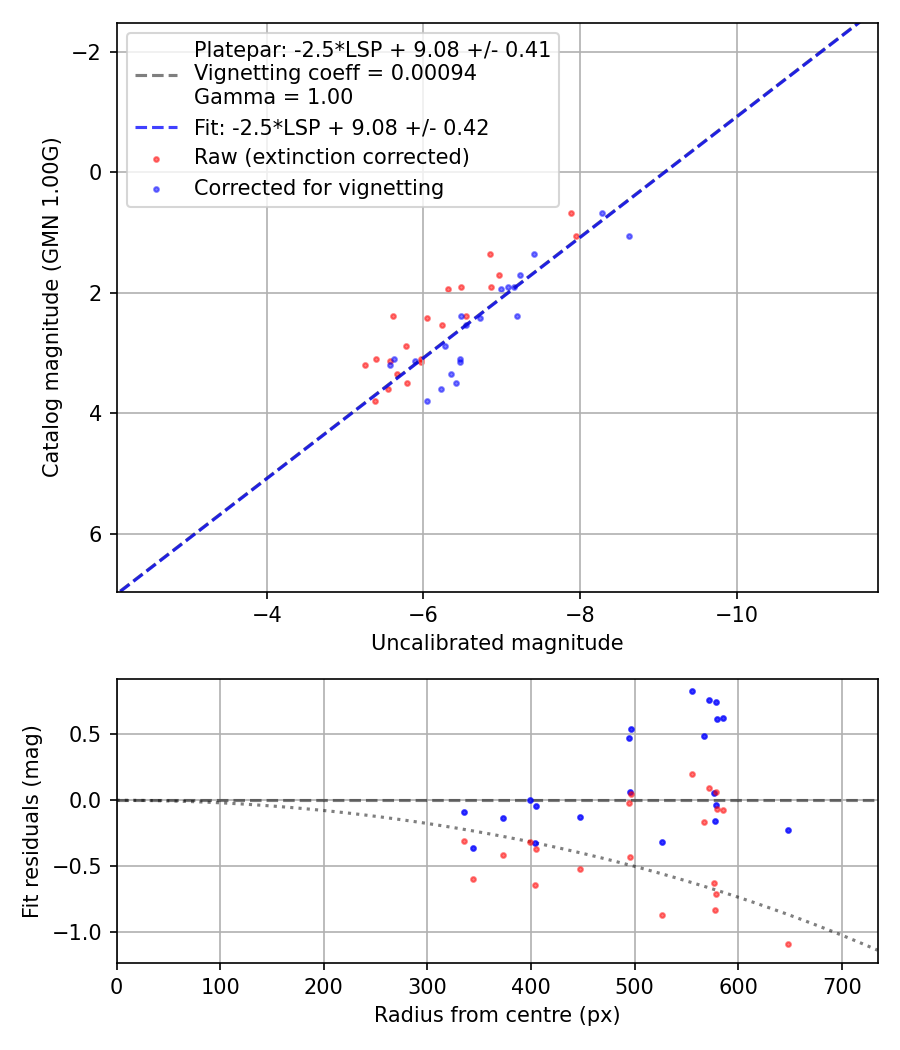 Photometry report