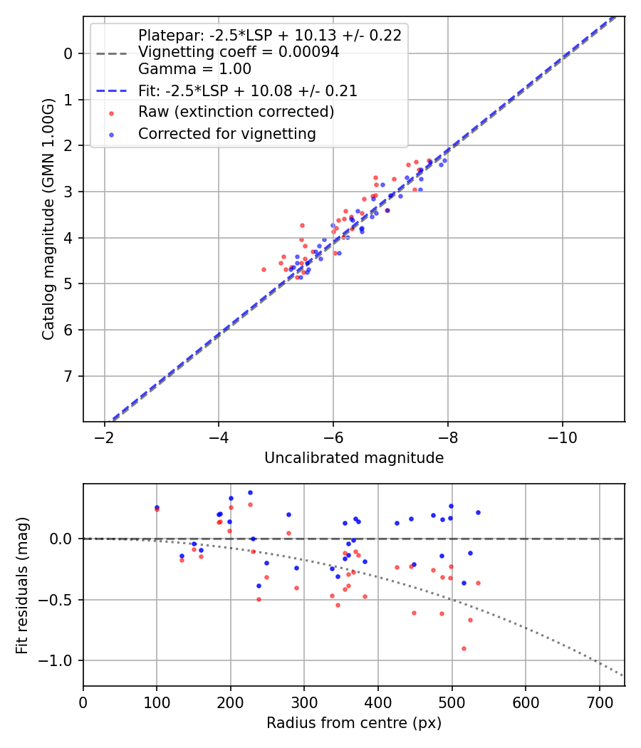 Photometry report