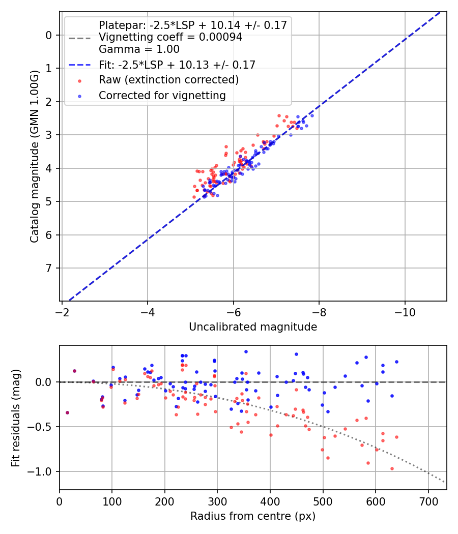 Photometry report