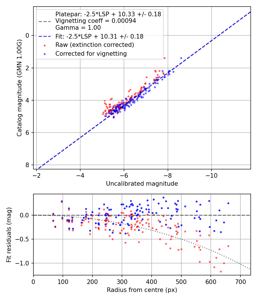 Photometry report